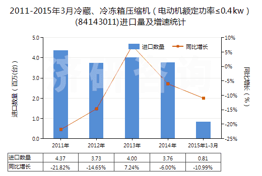 2011-2015年3月冷藏、冷凍箱壓縮機(jī)（電動機(jī)額定功率≤0.4kw）(84143011)進(jìn)口量及增速統(tǒng)計(jì)